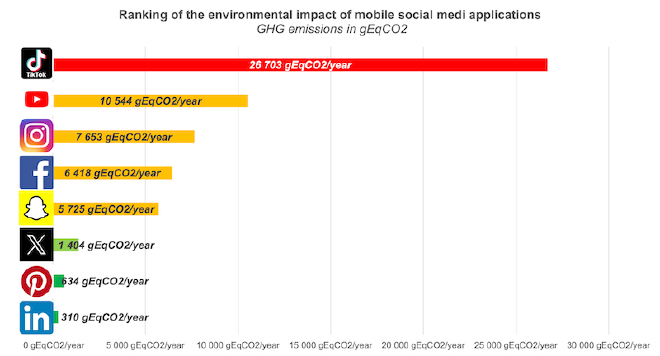 Ranking of social networking platforms by annual environmental impact