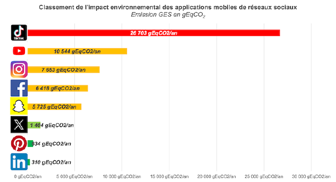 Classement des plateformes de réseaux sociaux par impact environnemental annuel