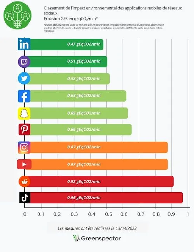 Classement des plateformes de réseaux sociaux par impact environnemental