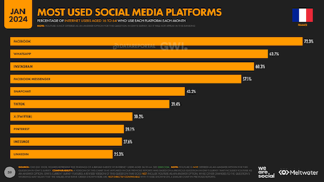 Graphique sur les réseaux sociaux les plus utilisés en France en 2024