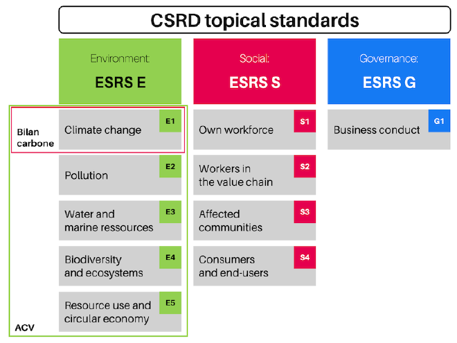 Normes thématiques de la CSRD
