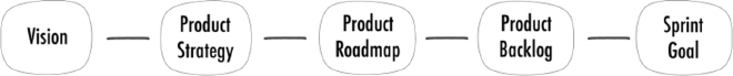 Roman Pichler&rsquo;s Product Approach