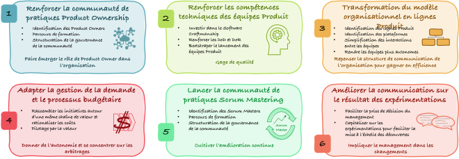 Prochaines étapes